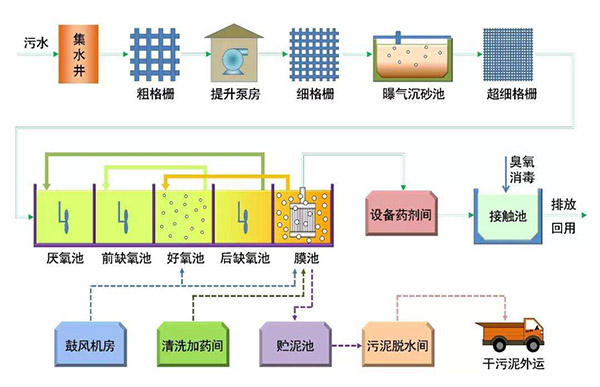 化粪池污水处理设备工作原理